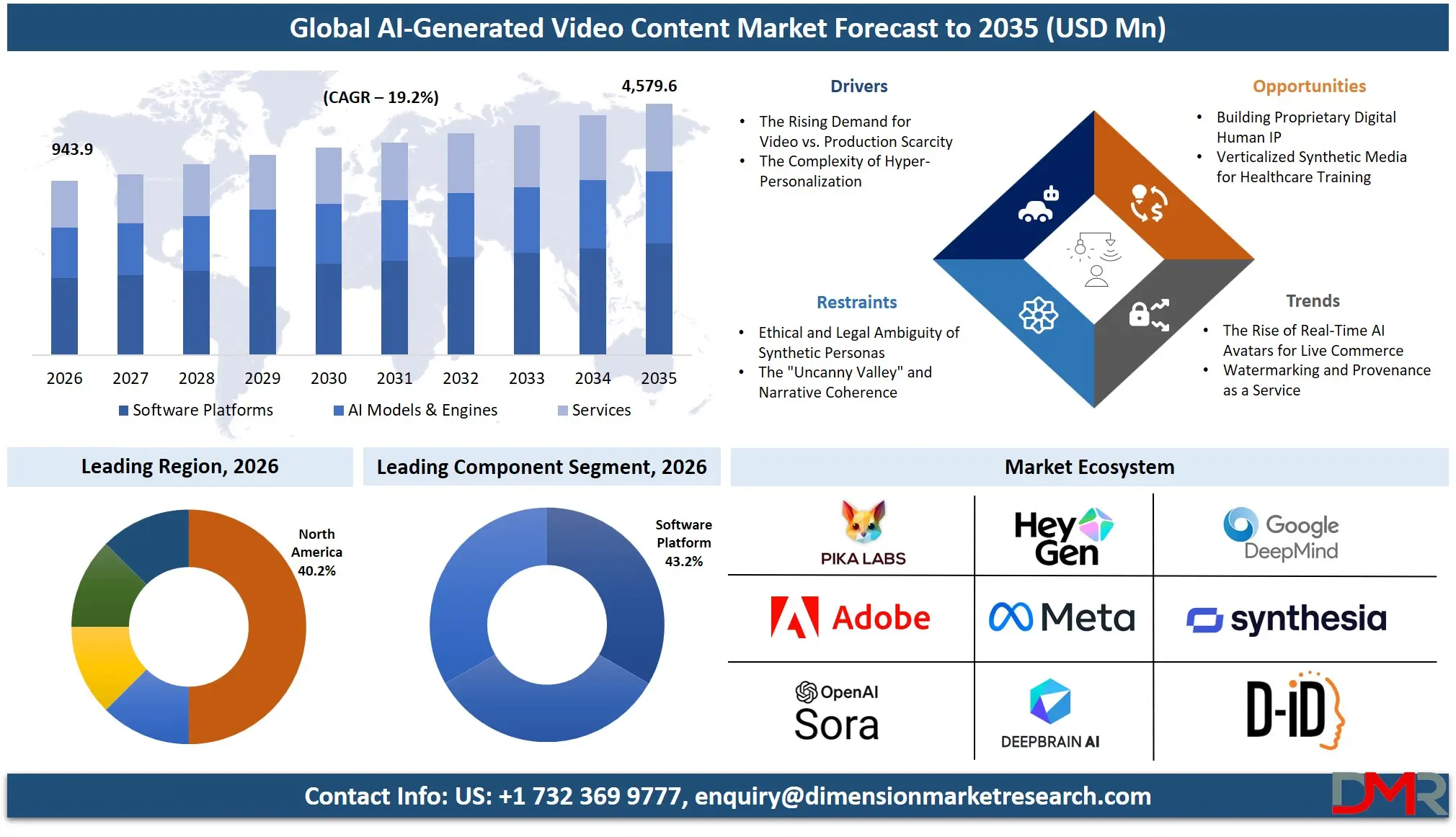 AI Generated Video Content Market Forecast to 2035