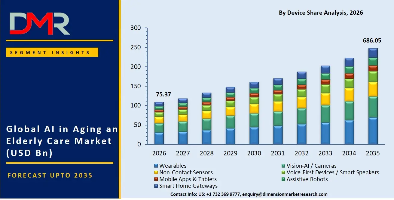 AI in Aging and Elderly Care Market By Device Share Analysis