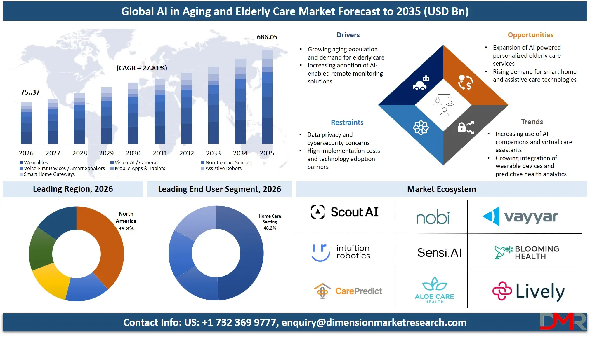 AI in Aging and Elderly Care Market Forecast to 2035