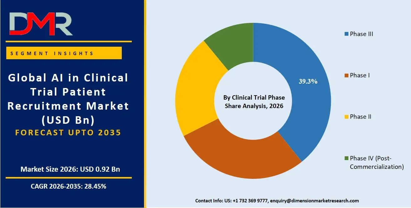 AI in Clinical Trial Patient Recruitment Market By Clinical Trial Phase Share Analysis