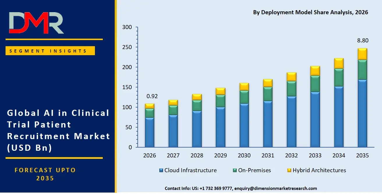 AI in Clinical Trial Patient Recruitment Market By Deployment Model Share Analysis