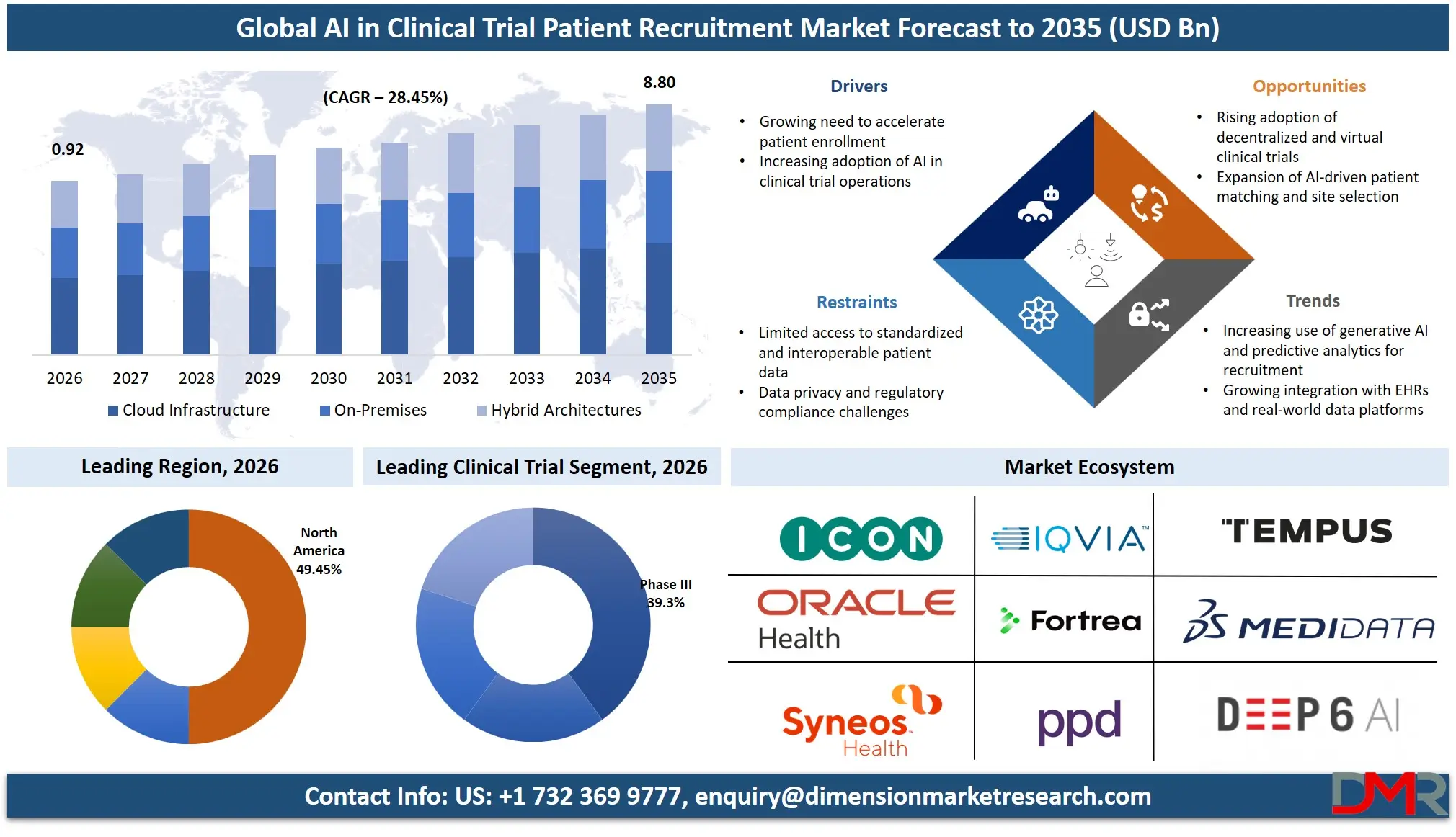 AI in Clinical Trial Patient Recruitment Market Forecast to 2035