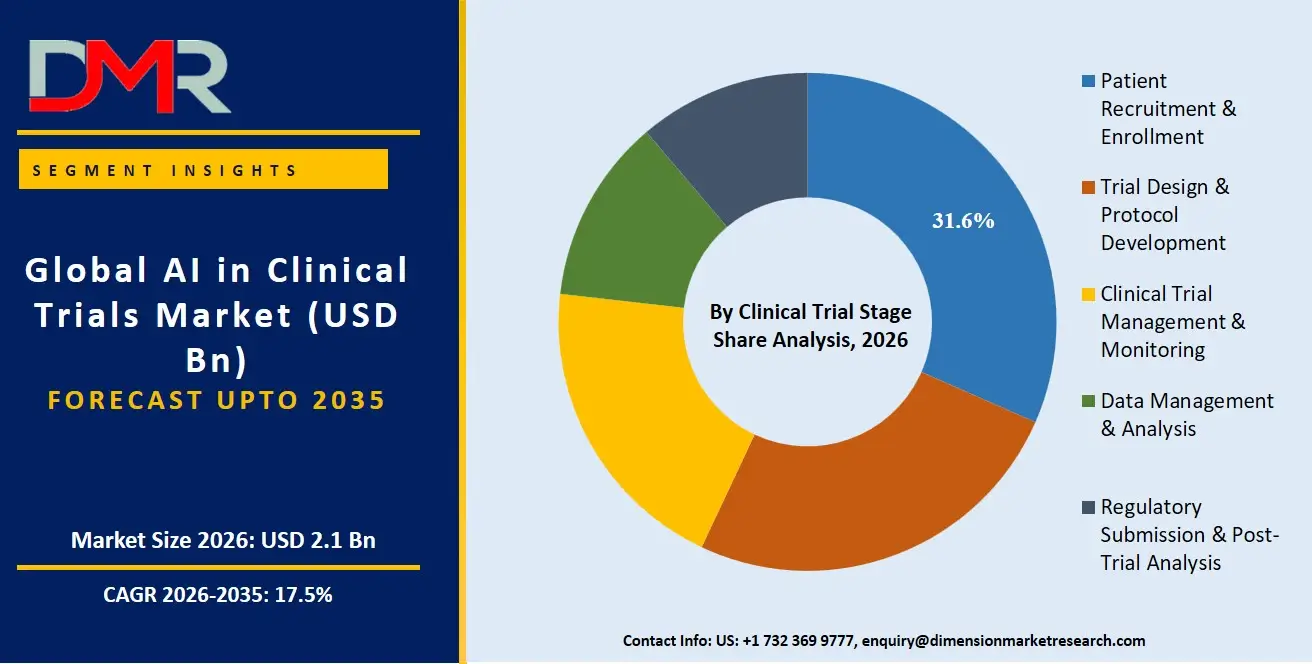 AI in Clinical Trials Market By Clinical Trial Stage Share Analysis