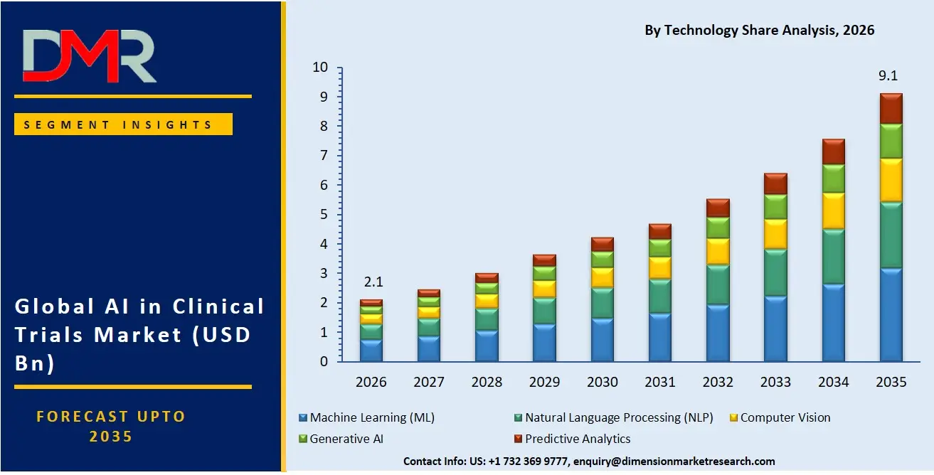 AI in Clinical Trials Market By Technology Share Analysis