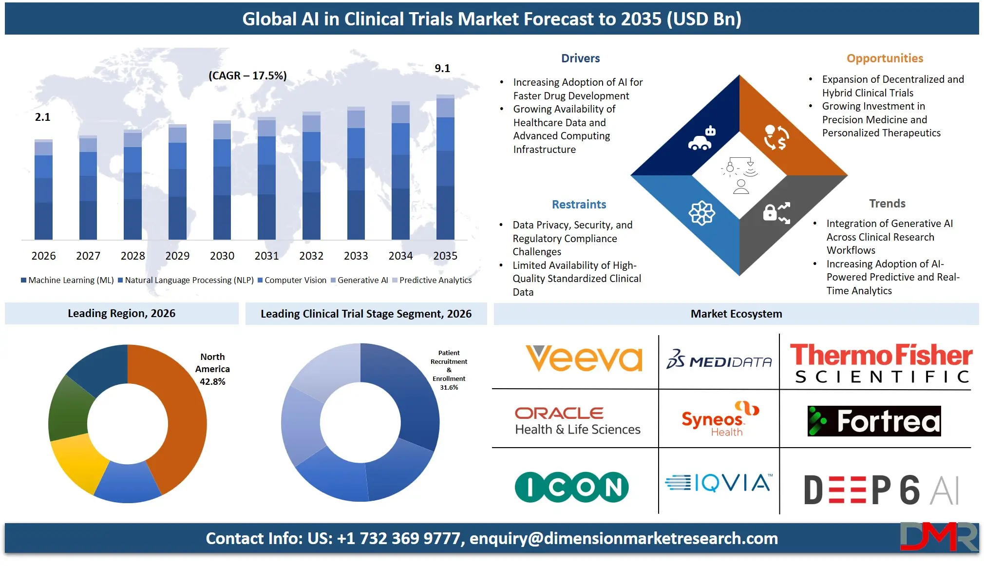 AI in Clinical Trials Market Forecast to 2035 