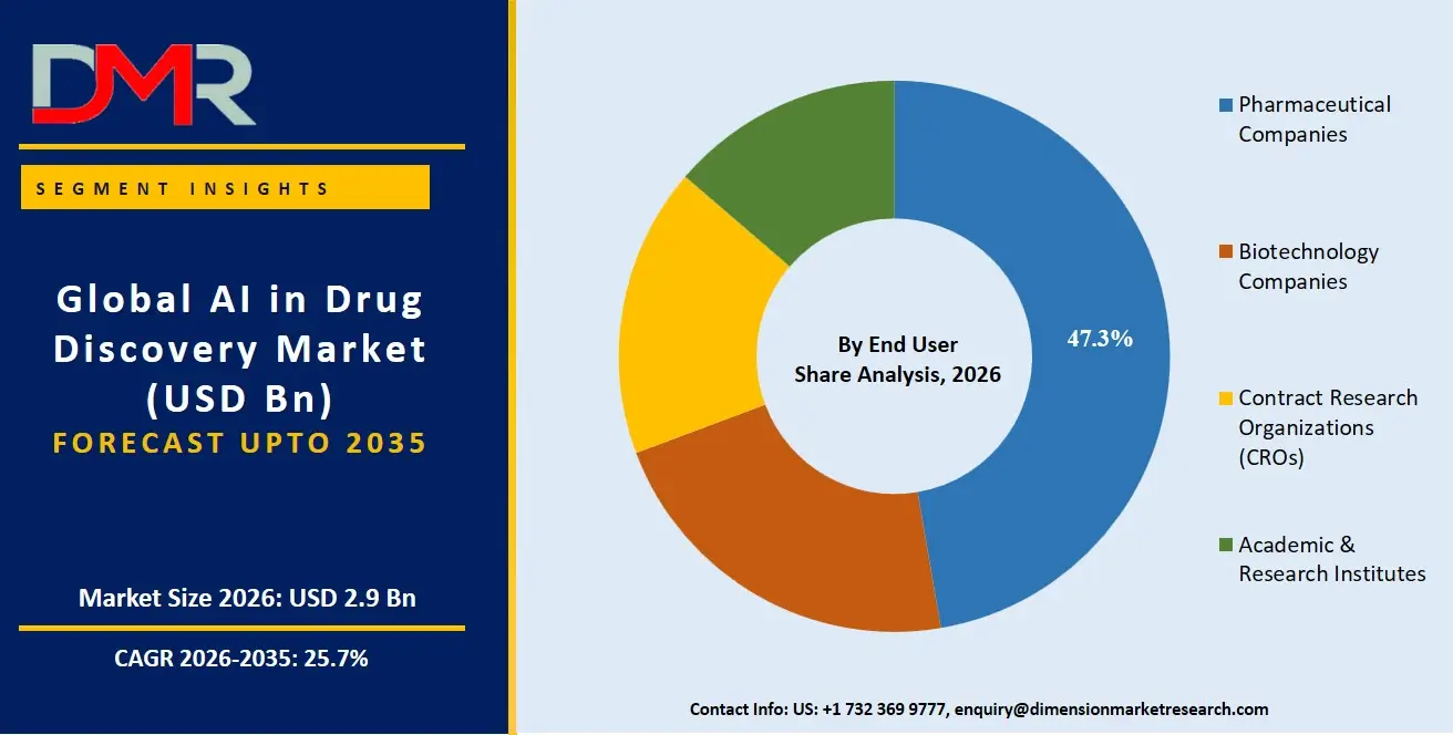 AI in Drug Discovery Market By End User Share Analysis