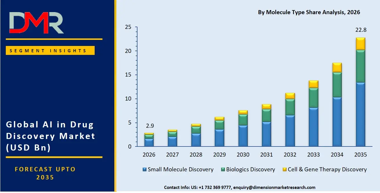 AI in Drug Discovery Market By Molecule Type Share Analysis