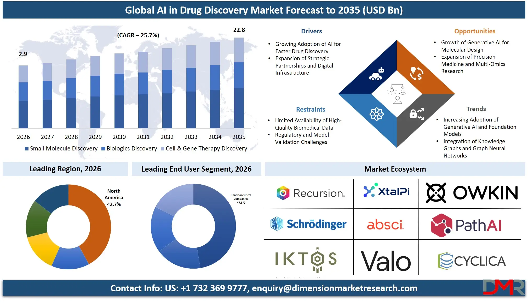 AI in Drug Discovery Market Forecast to 2035