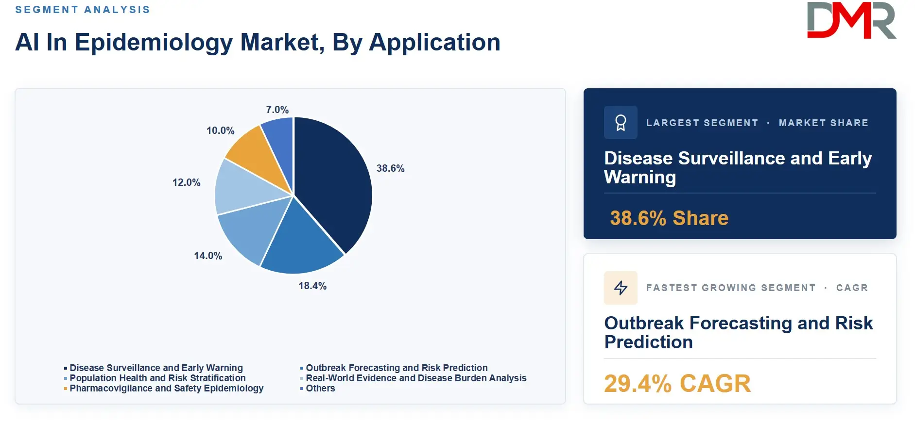 AI In Epidemiology Market, By Application