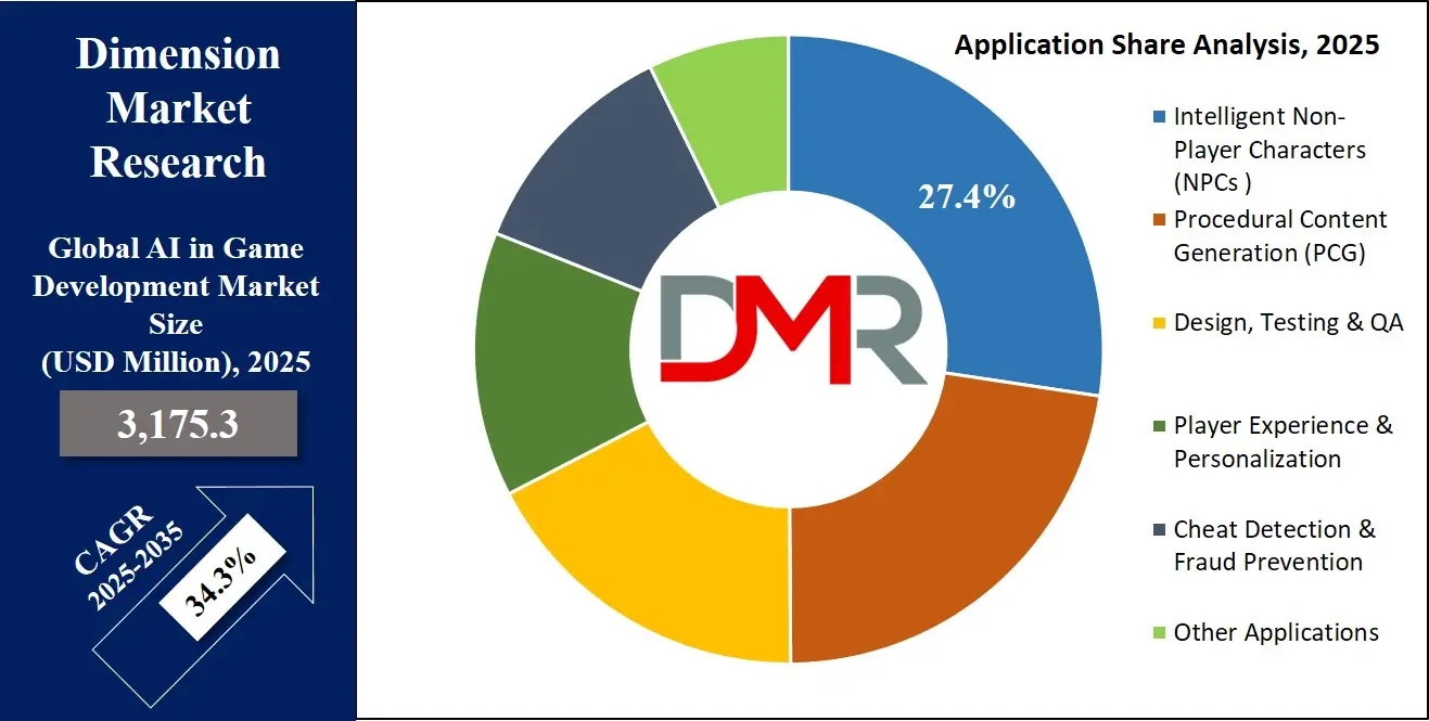 AI in Game Development Market Application Share Analysis