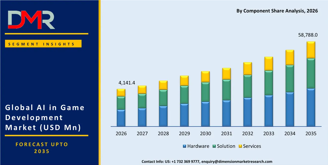 AI in Game Development Market By Component Share Analysis