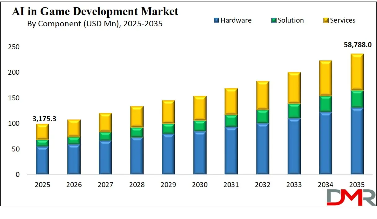 AI in Game Development Market Growth Analysis