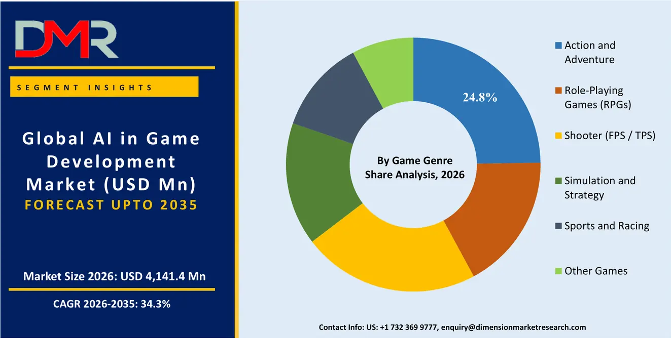 AI in Game Development Market By Game Genre Share Analysis