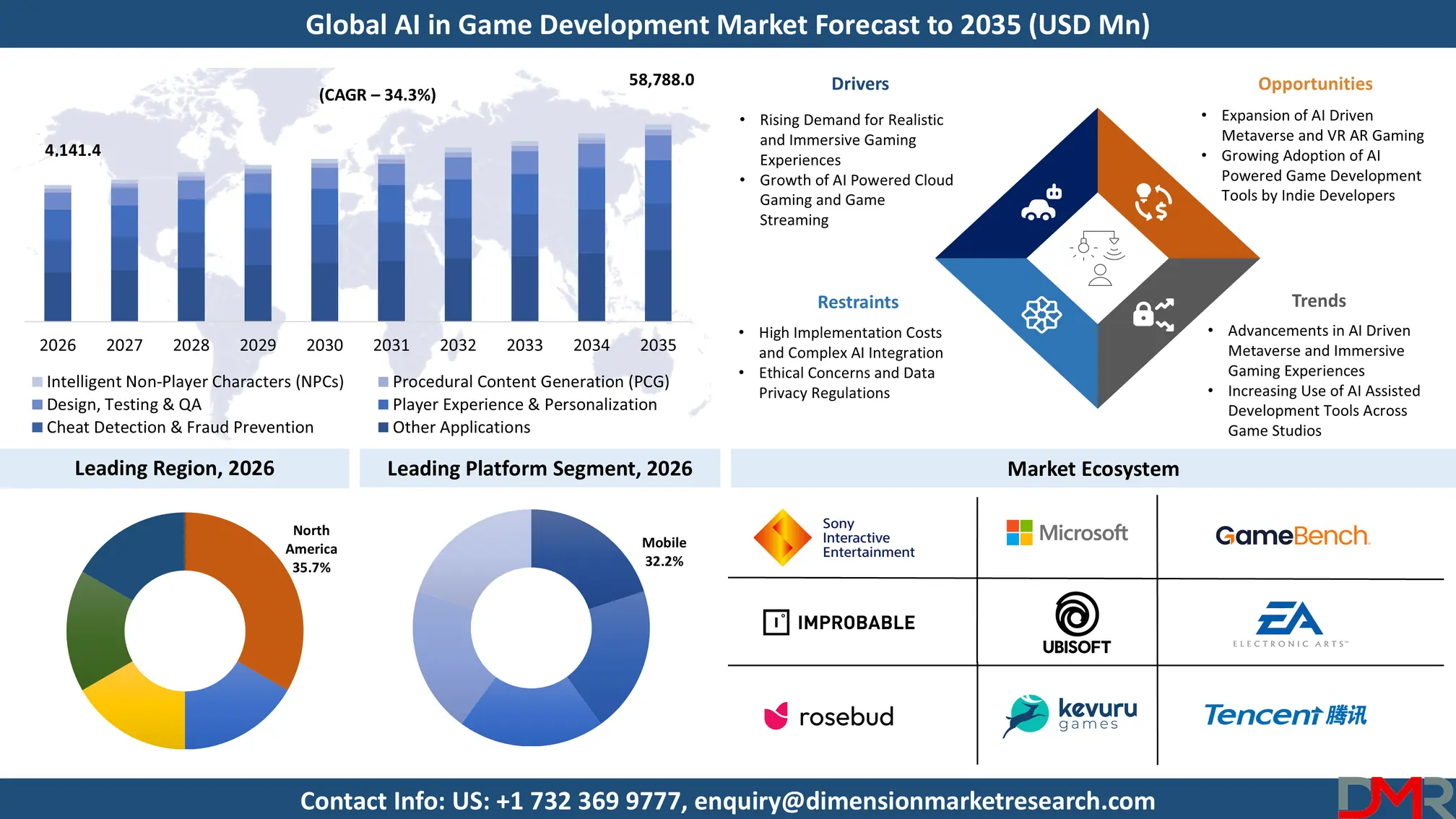 AI in Game Development Market Forecast to 2035