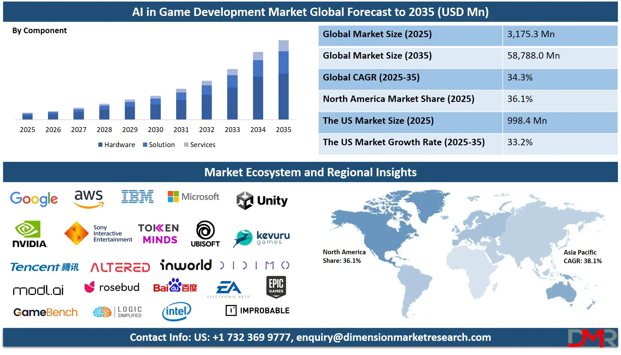 AI in Game Development Market Global Forecast to 2035