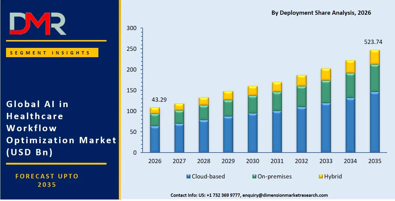 AI in Healthcare Workflow Optimization Market By Deployment Share Analysis