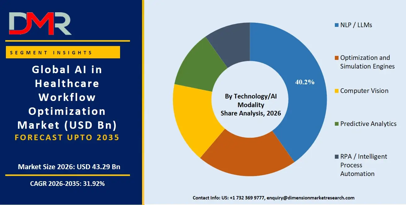 AI in Healthcare Workflow Optimization Market By Technology AI Modality Share Analysis