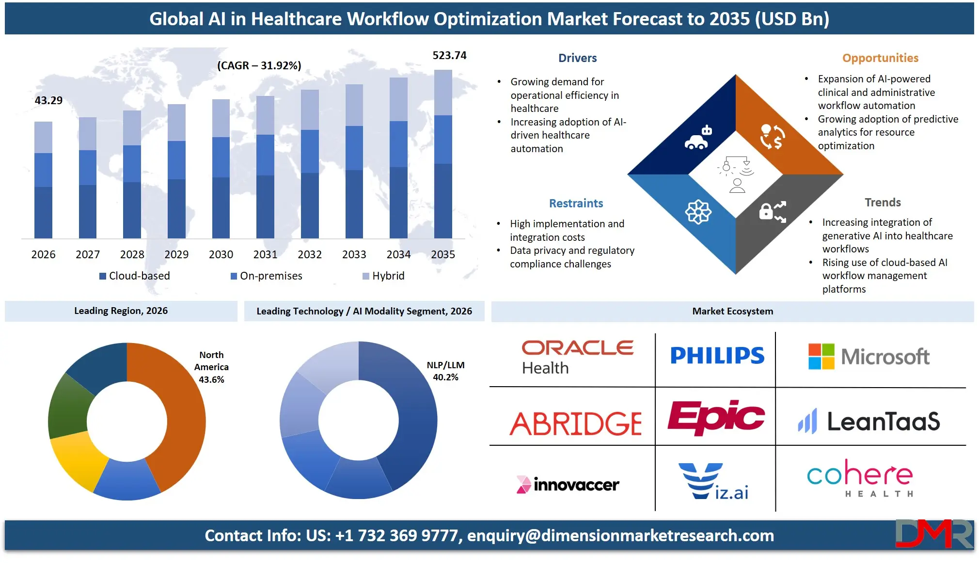 AI in Healthcare Workflow Optimization Market Forecast to 2035