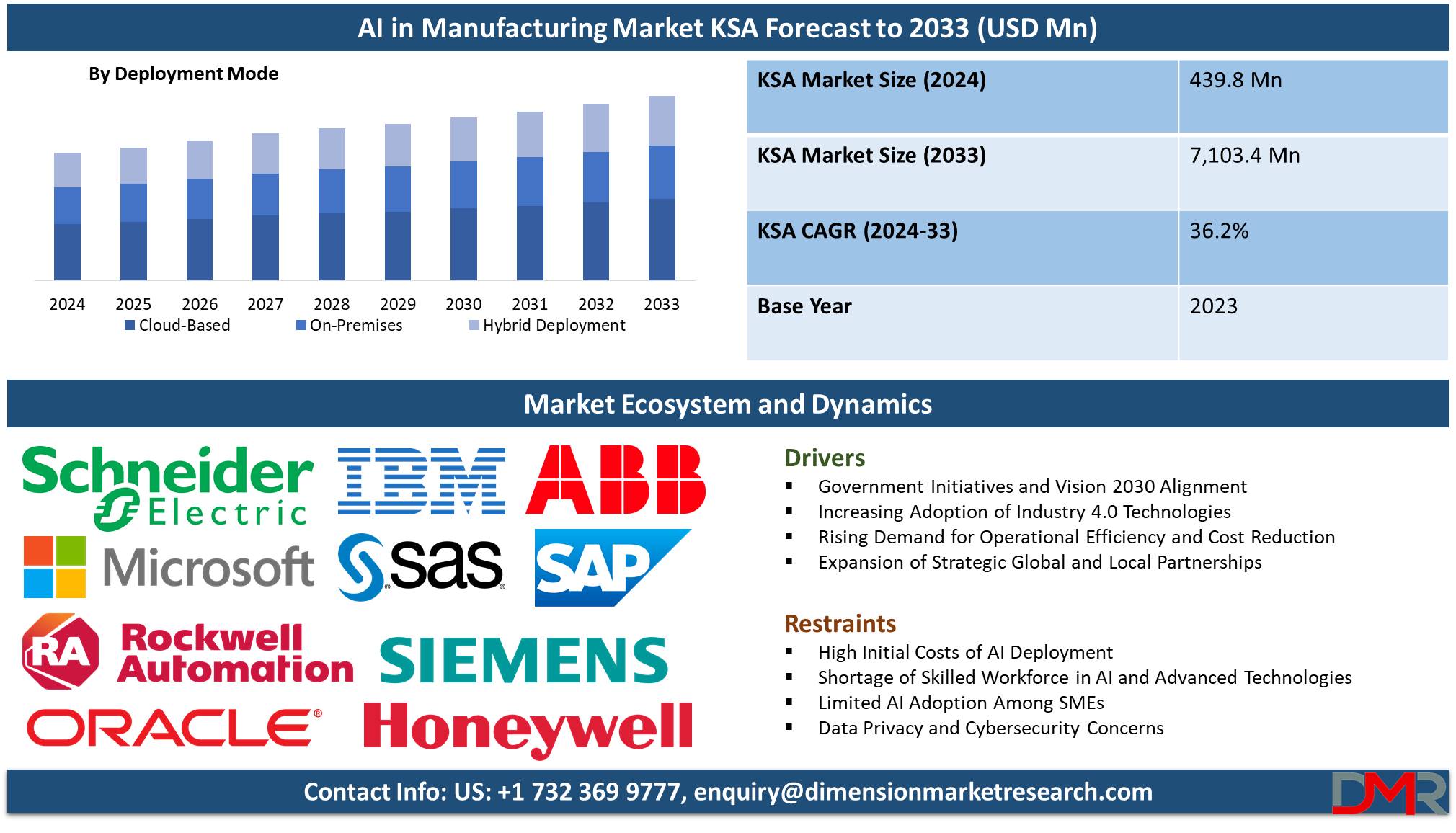 The Kingdom of Saudi Arabia Manufacturing Market ksa forecast to 2033