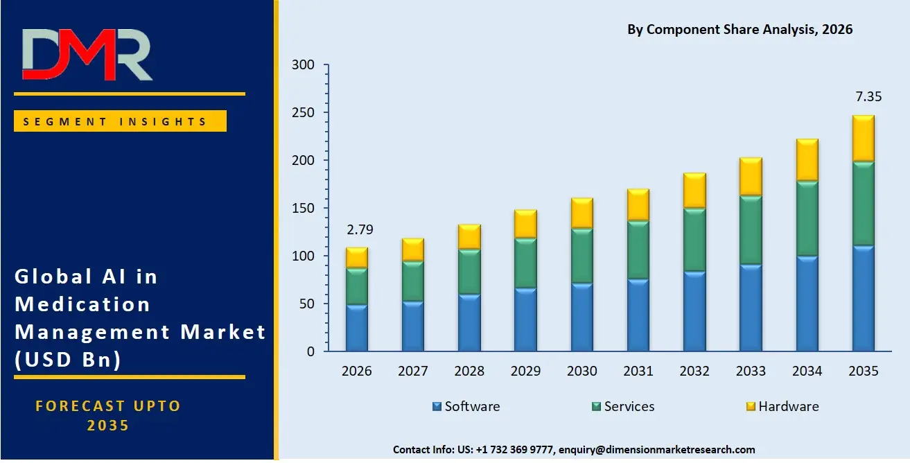 AI in Medication Management Market By Component Share Analysis
