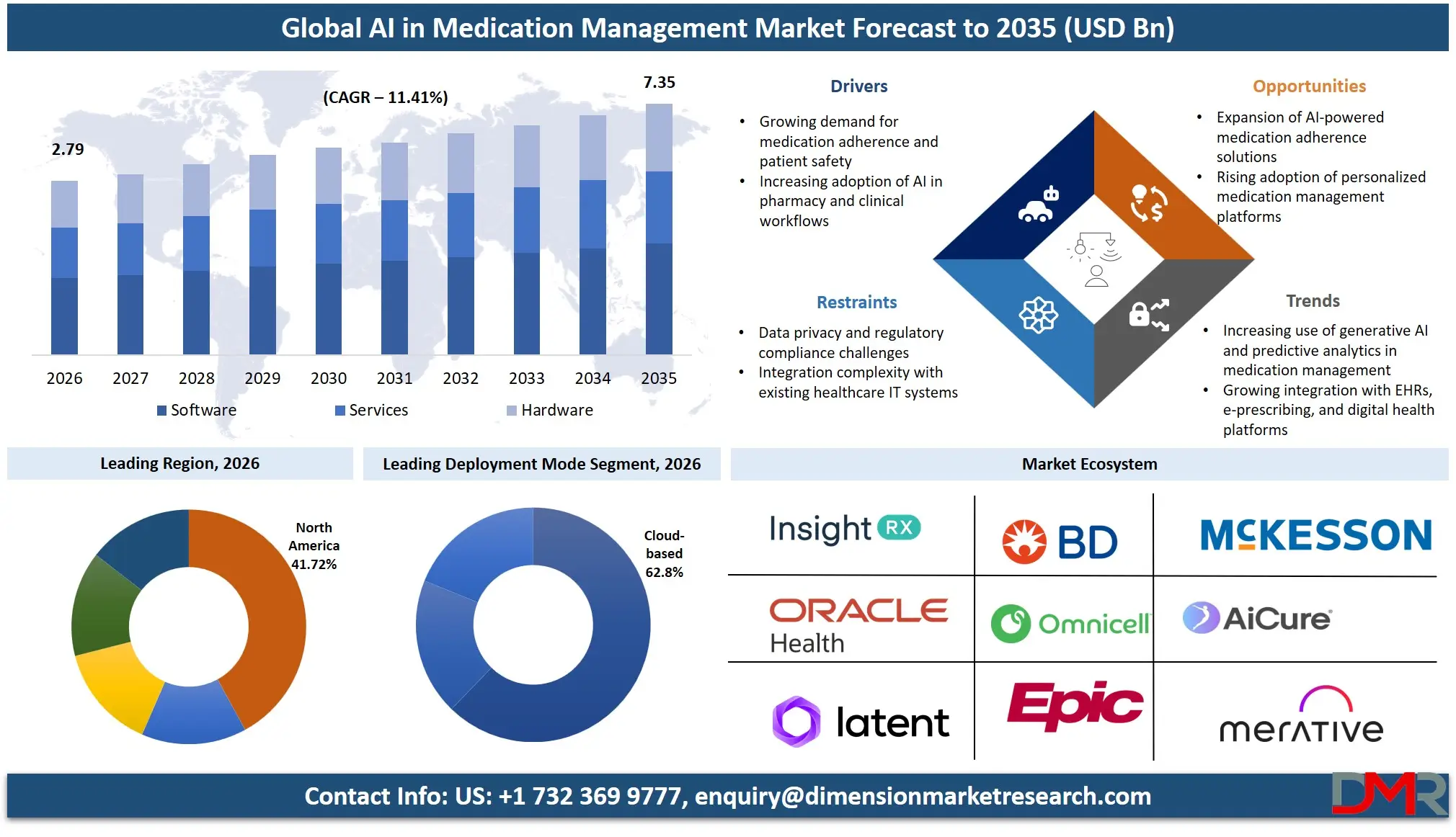 AI in Medication Management Market Forecast to 2035