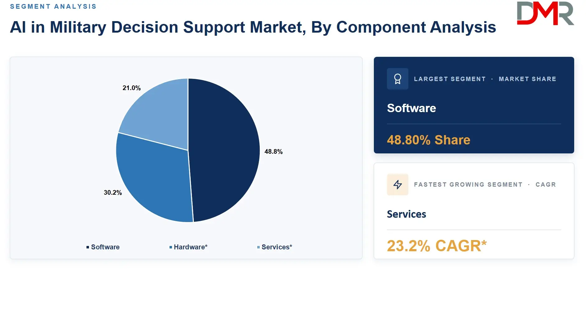 AI in Military Decision Support Market, By Component Analysis'