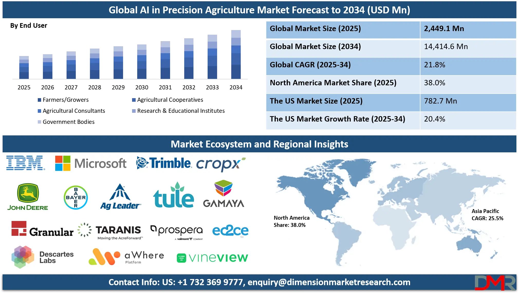 AI in Precision Agriculture Market Analysis
