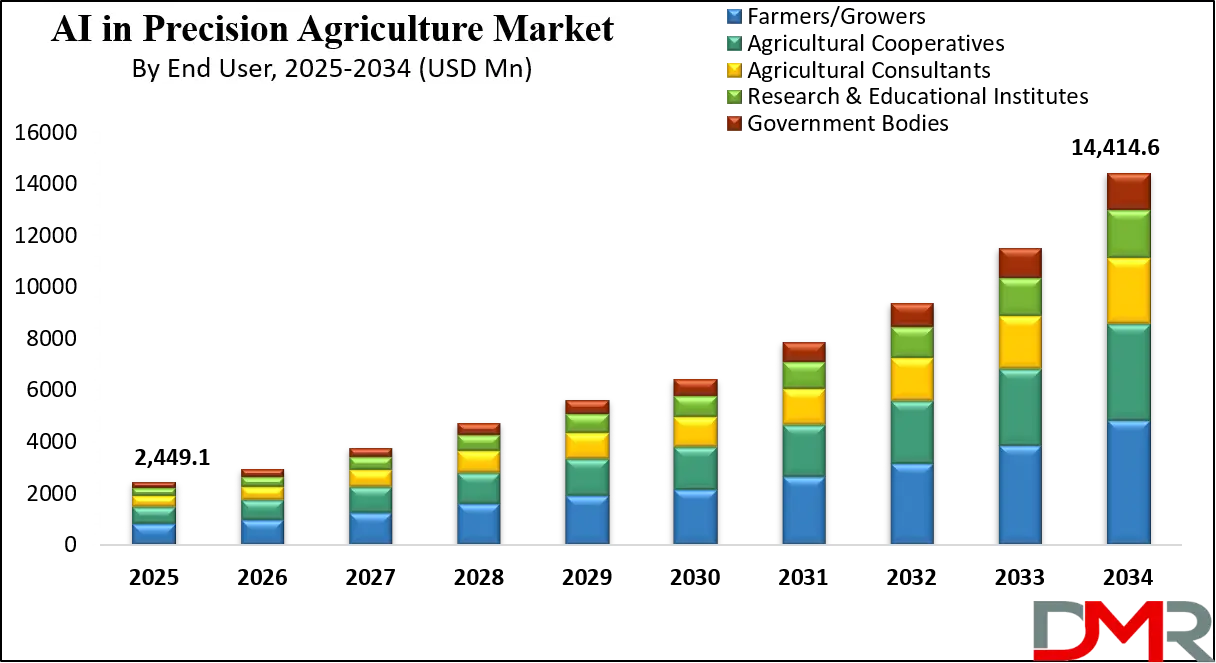 AI in Precision Agriculture Market Growth Analysis
