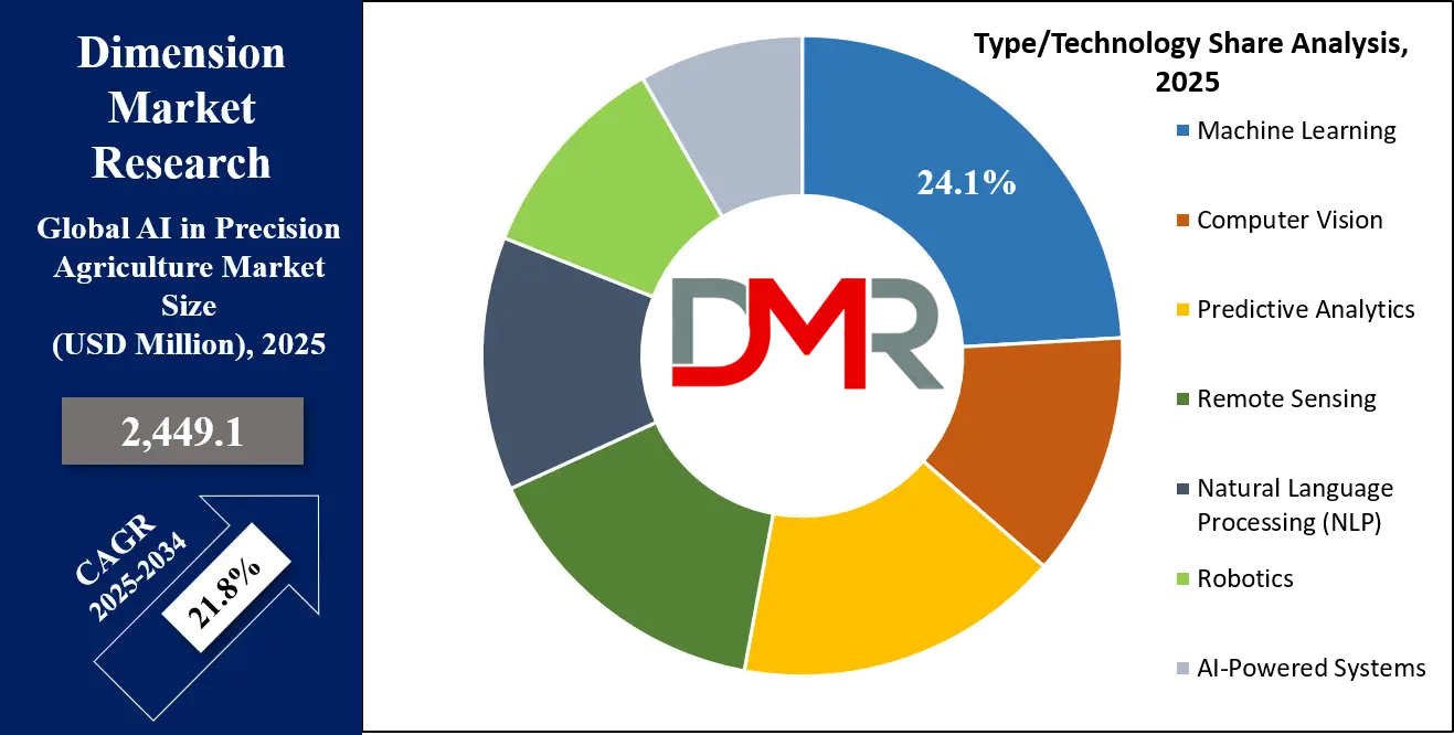AI in Precision Agriculture Market Type Share Analysis