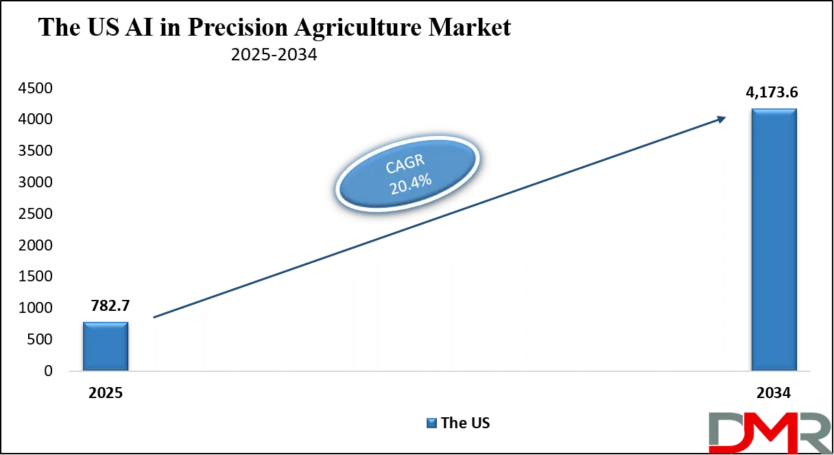 AI in Precision Agriculture Market Us Growth Analysis