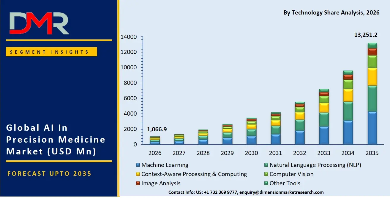 AI in Precision Medicine Market By Technology Share Analysis