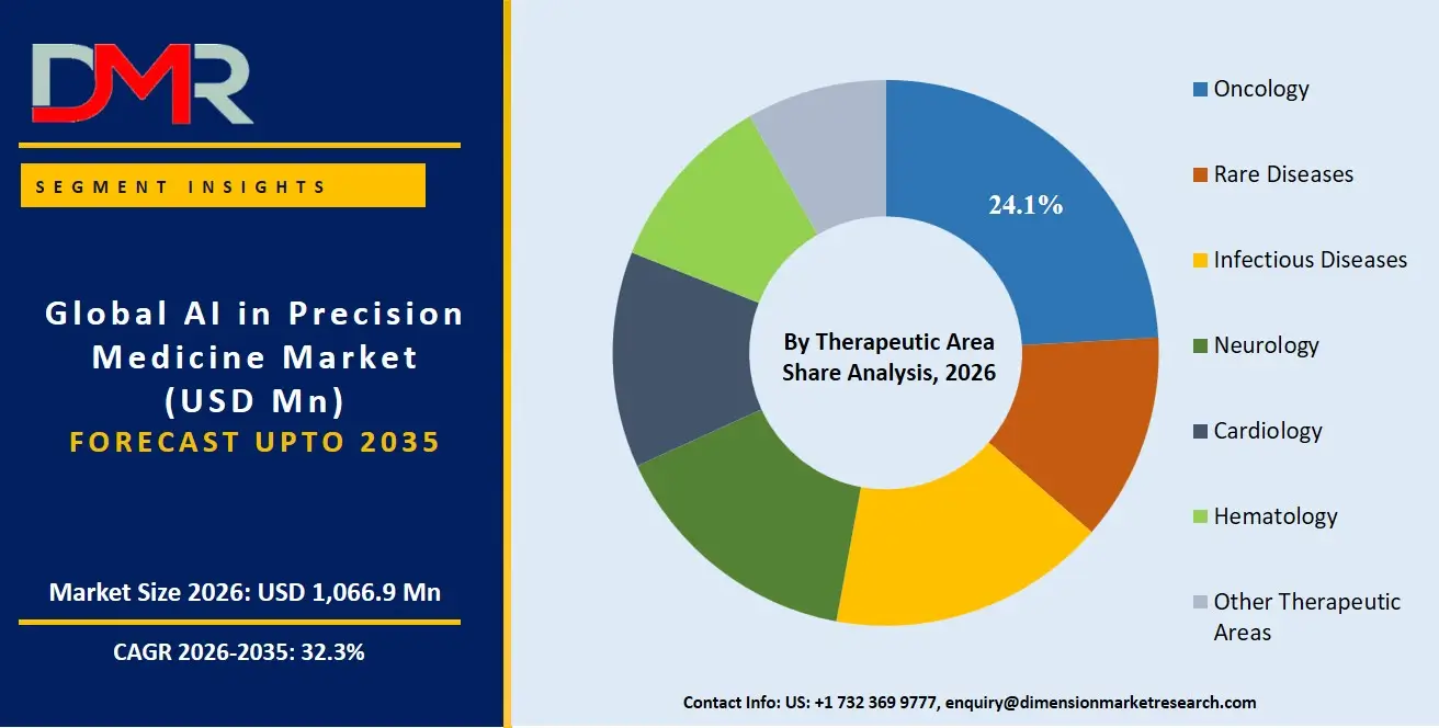 AI in Precision Medicine Market By Therapeutic Area Share Analysis