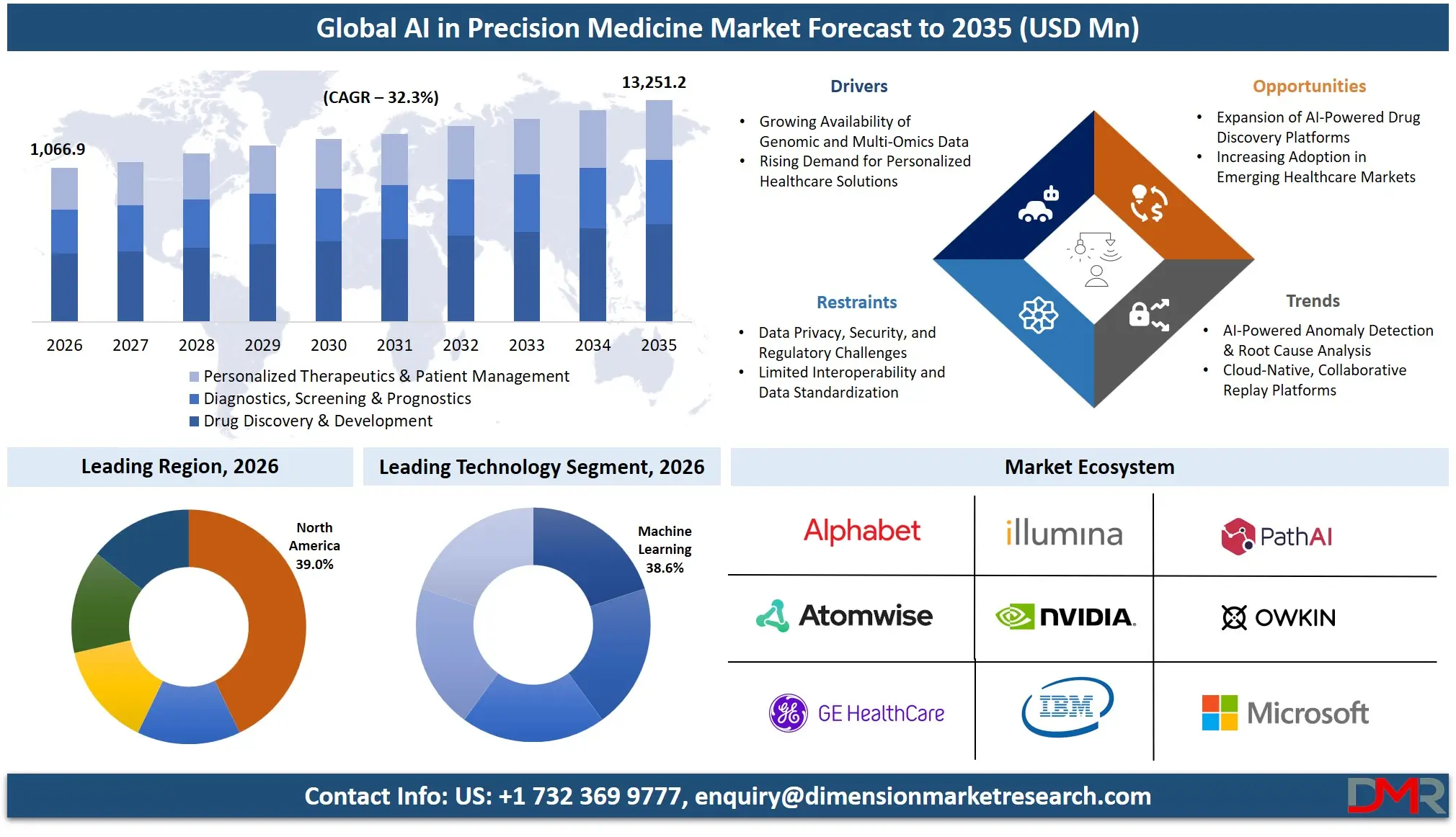 AI in Precision Medicine Market Forecast to 2035