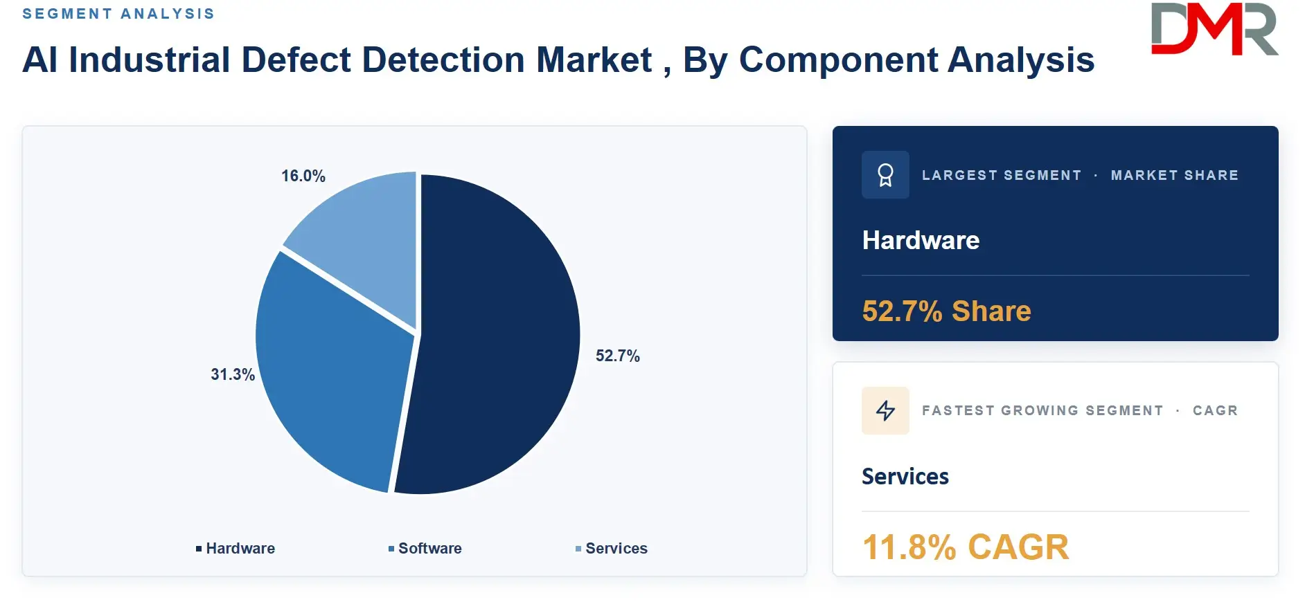 AI Industrial Defect Detection Market , By Component Analysis