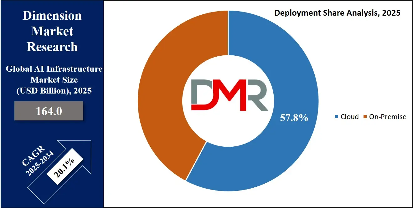 AI Infrastructure Market Deployment Share Analysis