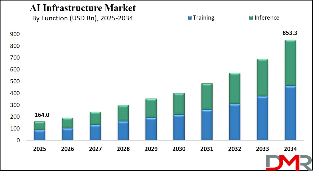 AI Infrastructure Market Growth Analysis