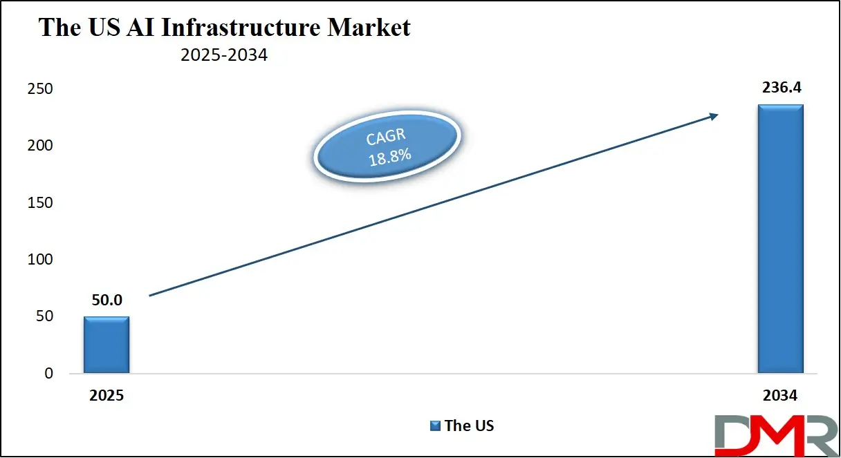 AI Infrastructure Market Us Growth Analysis
