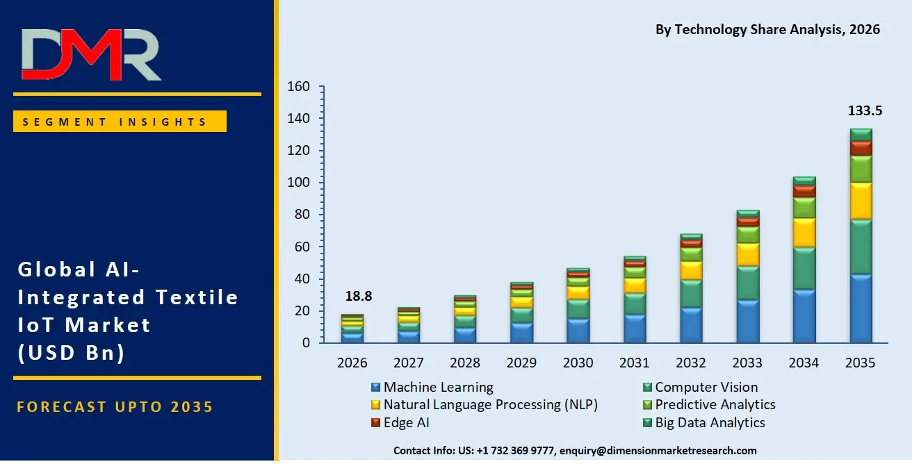 AI Integrated Textile IoT Market By Technology Share Analysis