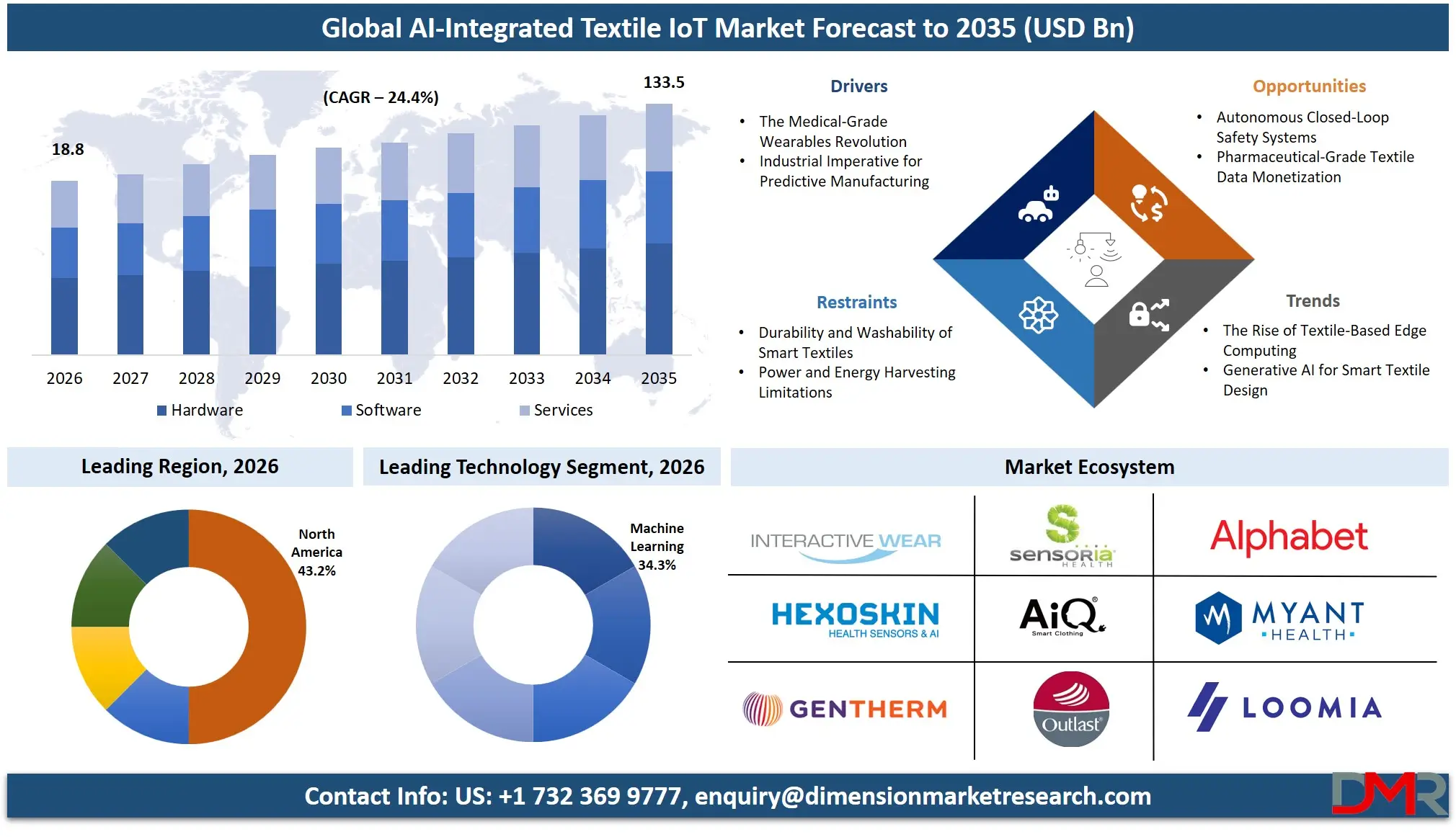 AI Integrated Textile IoT Market Forecast to 2035