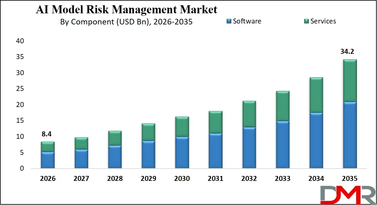 AI Model Risk Management Market By Component