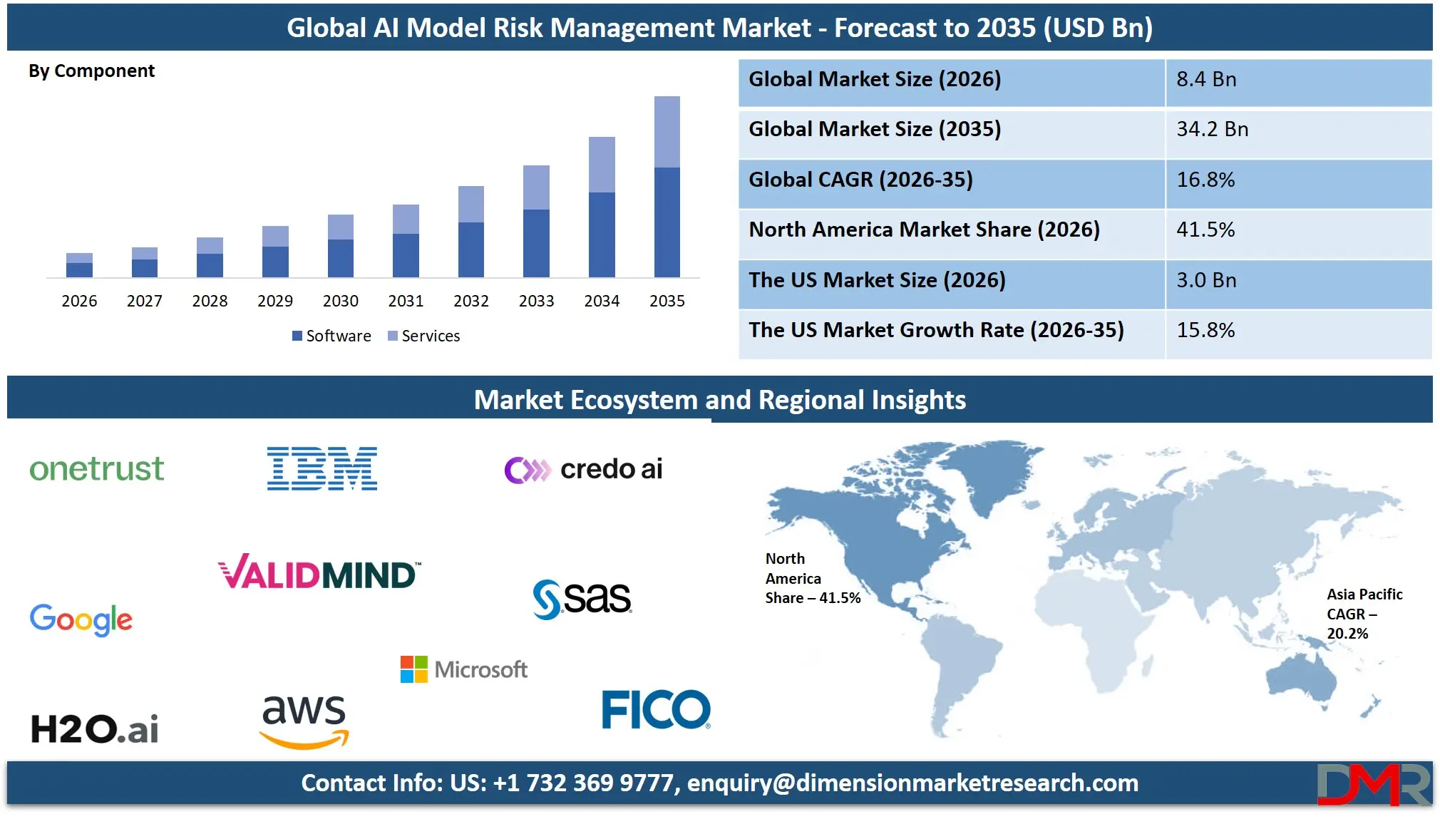 AI Model Risk Management Market Forecast to 2035