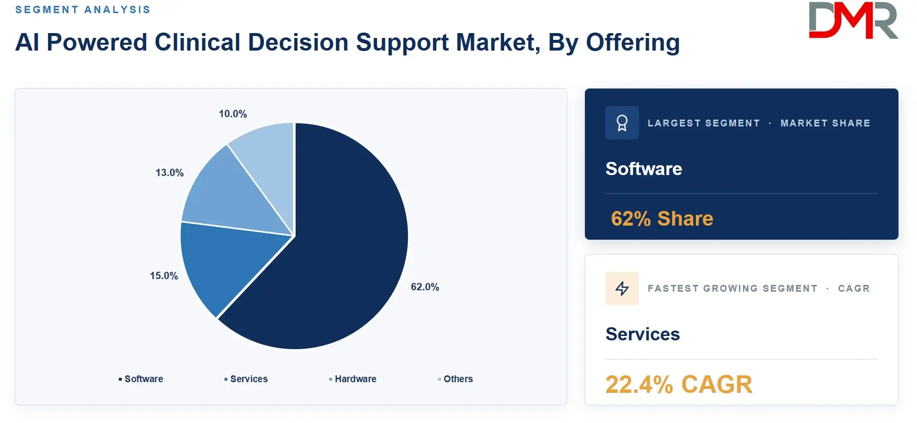 AI Powered Clinical Decision Support Market, By Offering