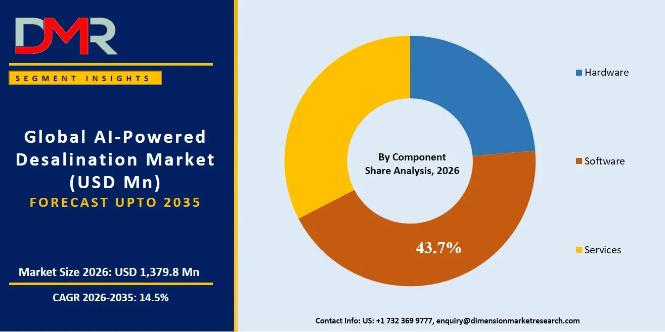 AI Powered Desalination Market By Component Share Analysis