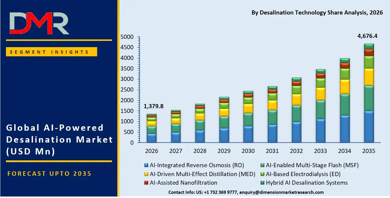 AI Powered Desalination Market By Desalination Technology Share Analysis