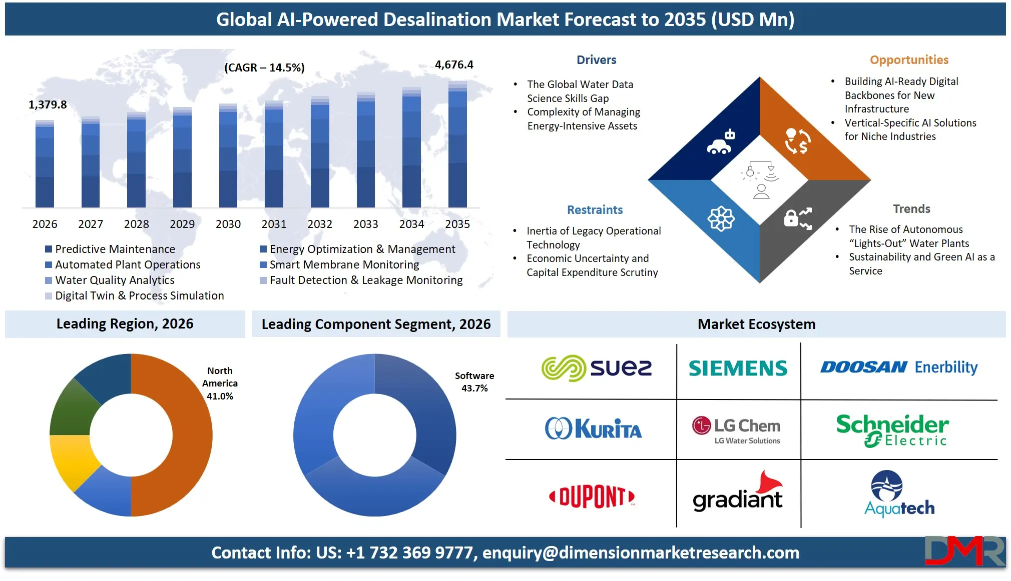 AI Powered Desalination Market Forecast to 2035