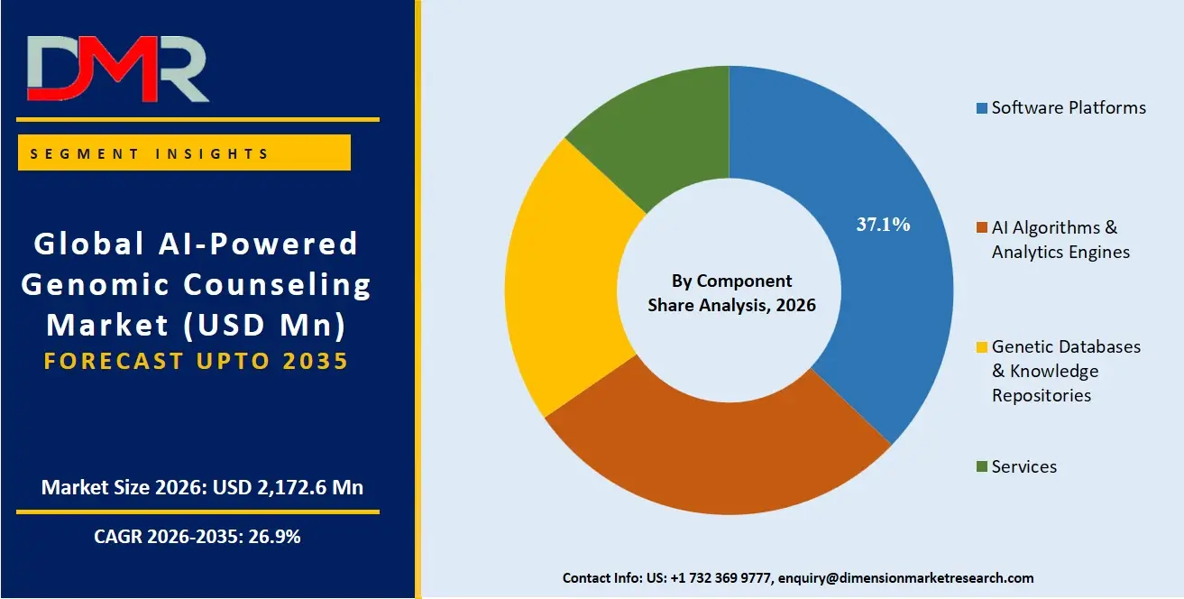 AI Powered Genomic Counseling Market By Component Share Analysis