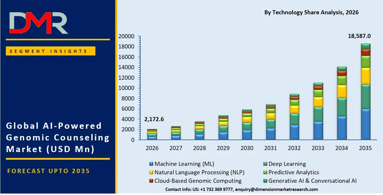 AI Powered Genomic Counseling Market By Technology Share Analysis