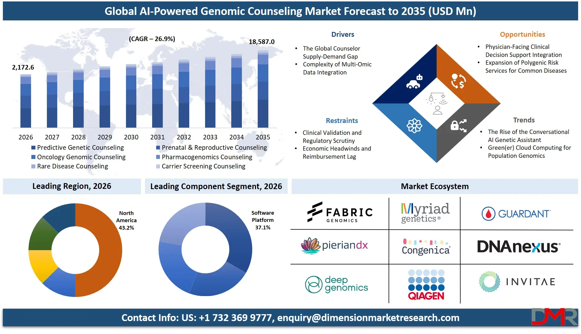 AI Powered Genomic Counseling Market Forecast to 2035