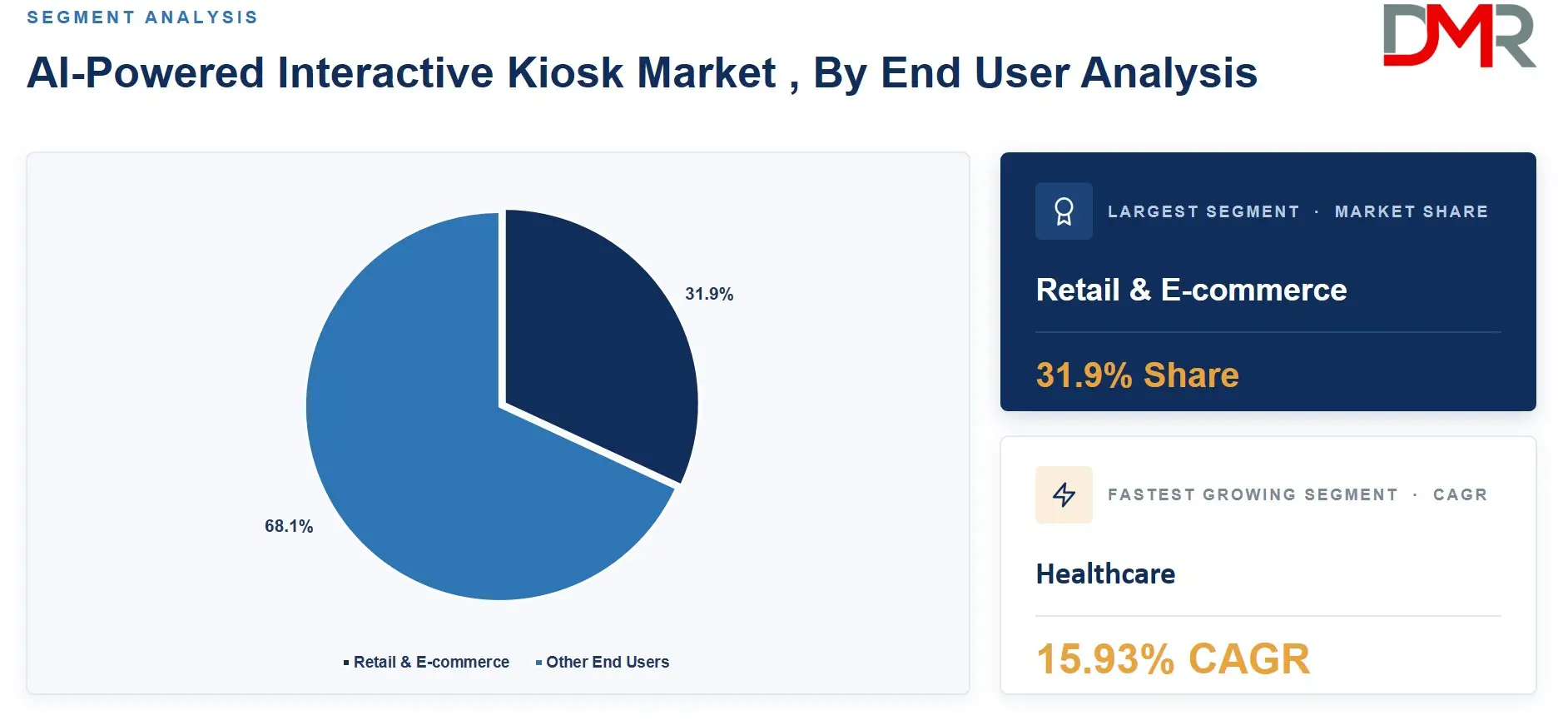 AI-Powered Interactive Kiosk Market , By End User Analysis