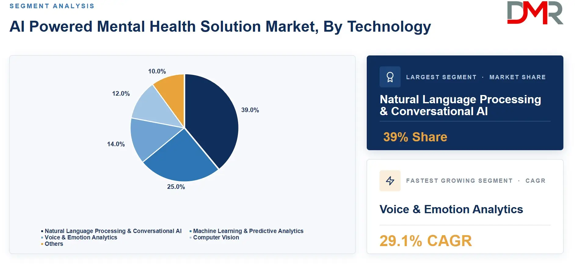 AI Powered Mental Health Solution Market, By Technology